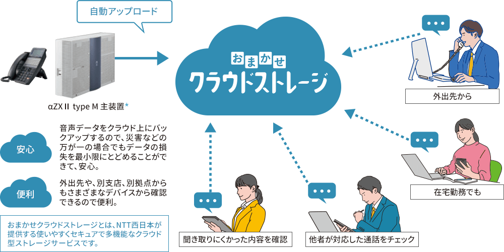 場所を選ばずアクセス簡単、大容量保管が可能