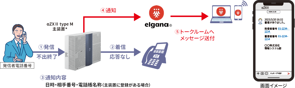elgana®連携