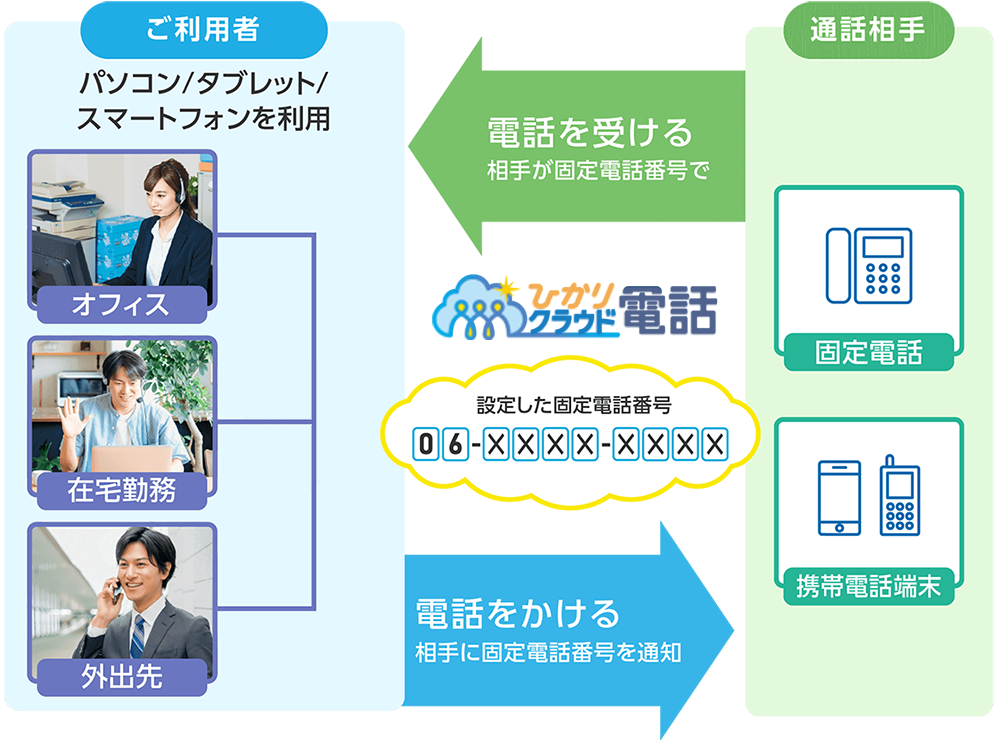 ひかりクラウド電話概要